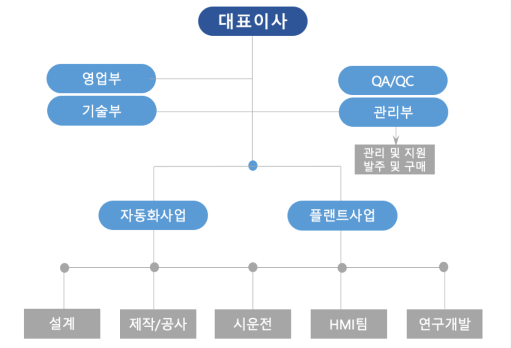 이맥시스템 조직도